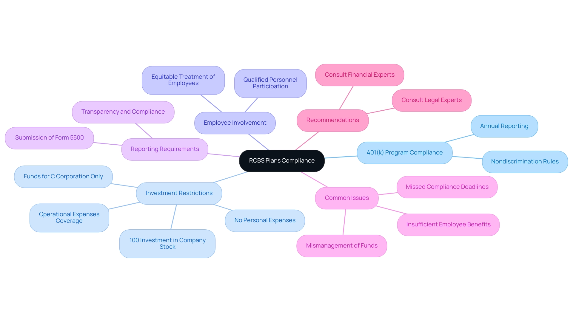 The central node represents ROBS Plans Compliance, with branches indicating key regulations, common issues, and expert recommendations.