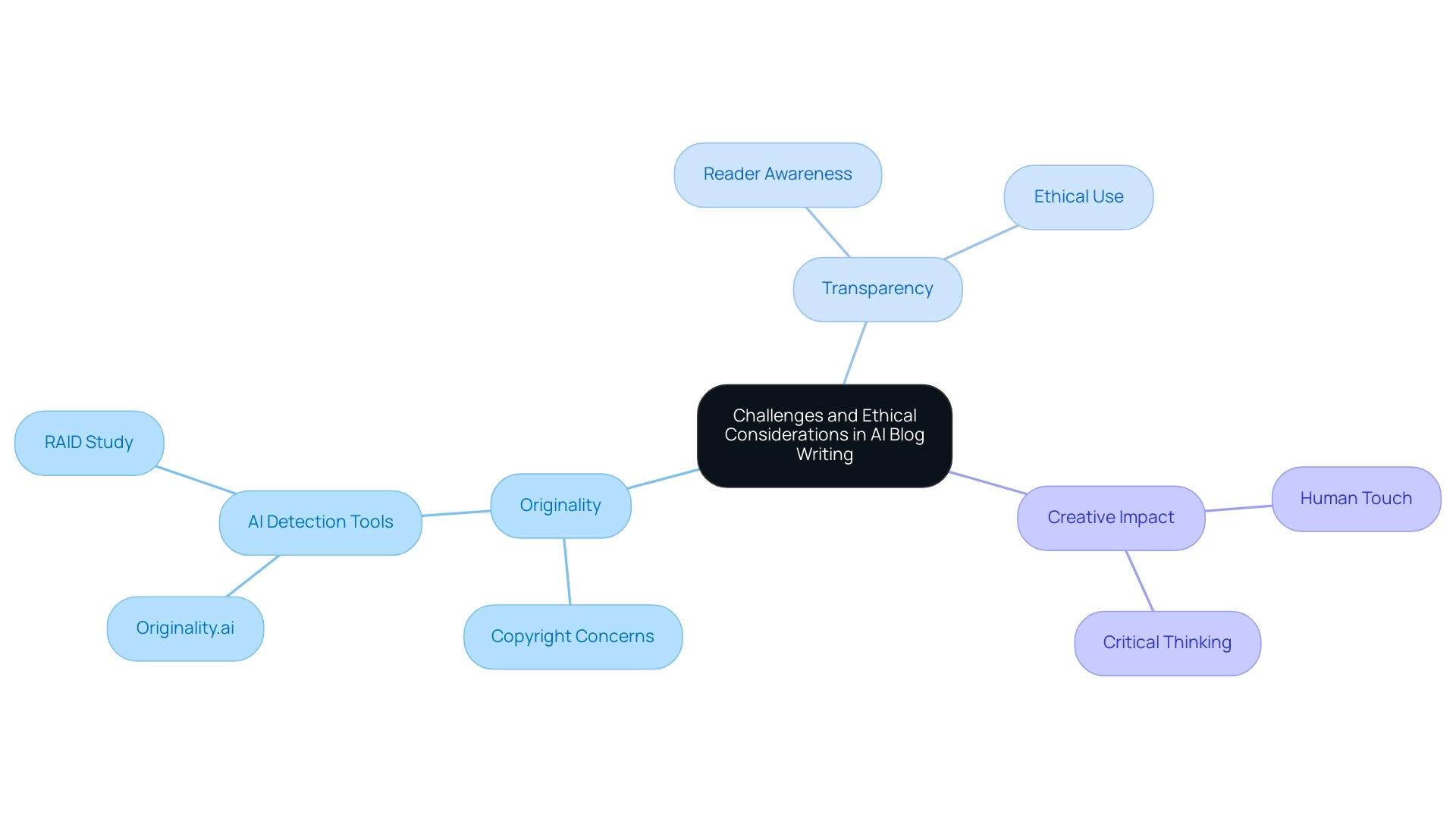 The central node represents the overarching theme, while branches represent key challenges and ethical considerations, each color-coded for clarity.