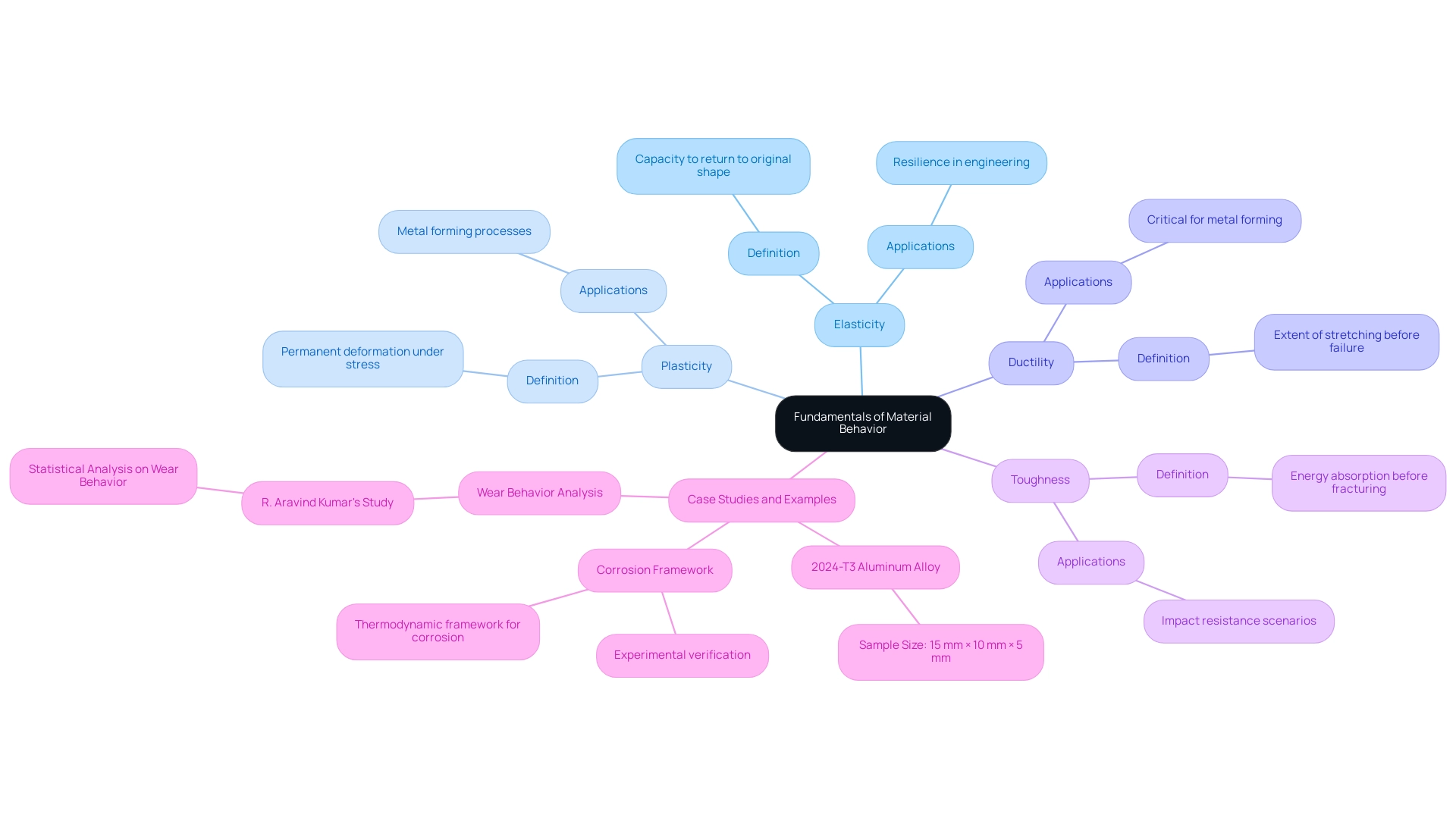 Each branch represents a key concept in material behavior, with specific sub-branches detailing definitions and applications. Different colors indicate different concepts.