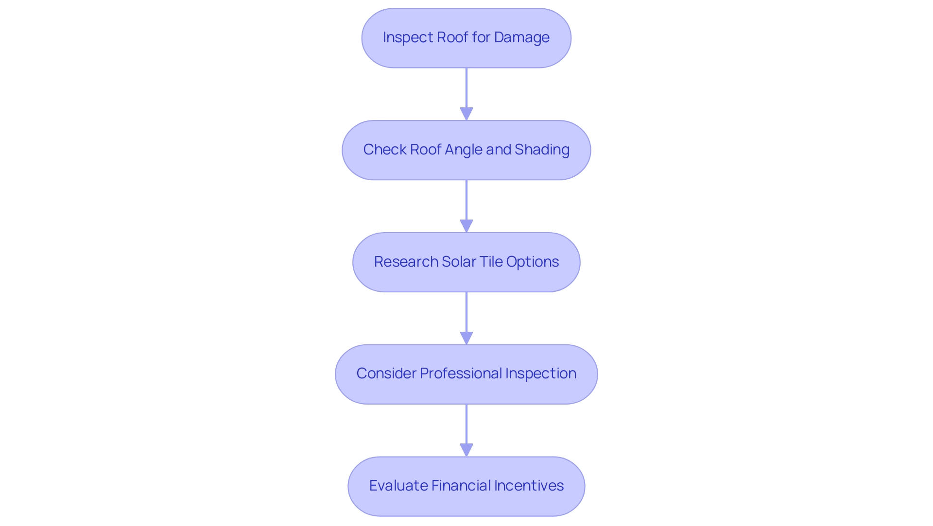 Each box represents a step in the assessment process, and the arrows indicate the sequential flow from one step to the next.