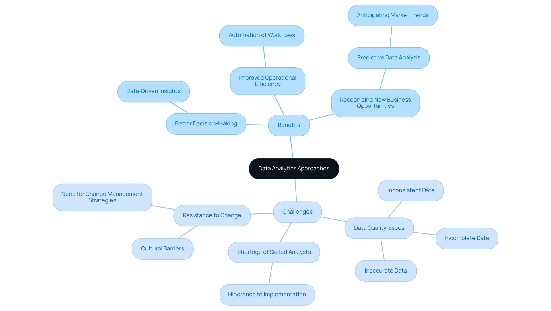 The central node represents the overarching topic, with branches showing the benefits and challenges associated with data analytics approaches.