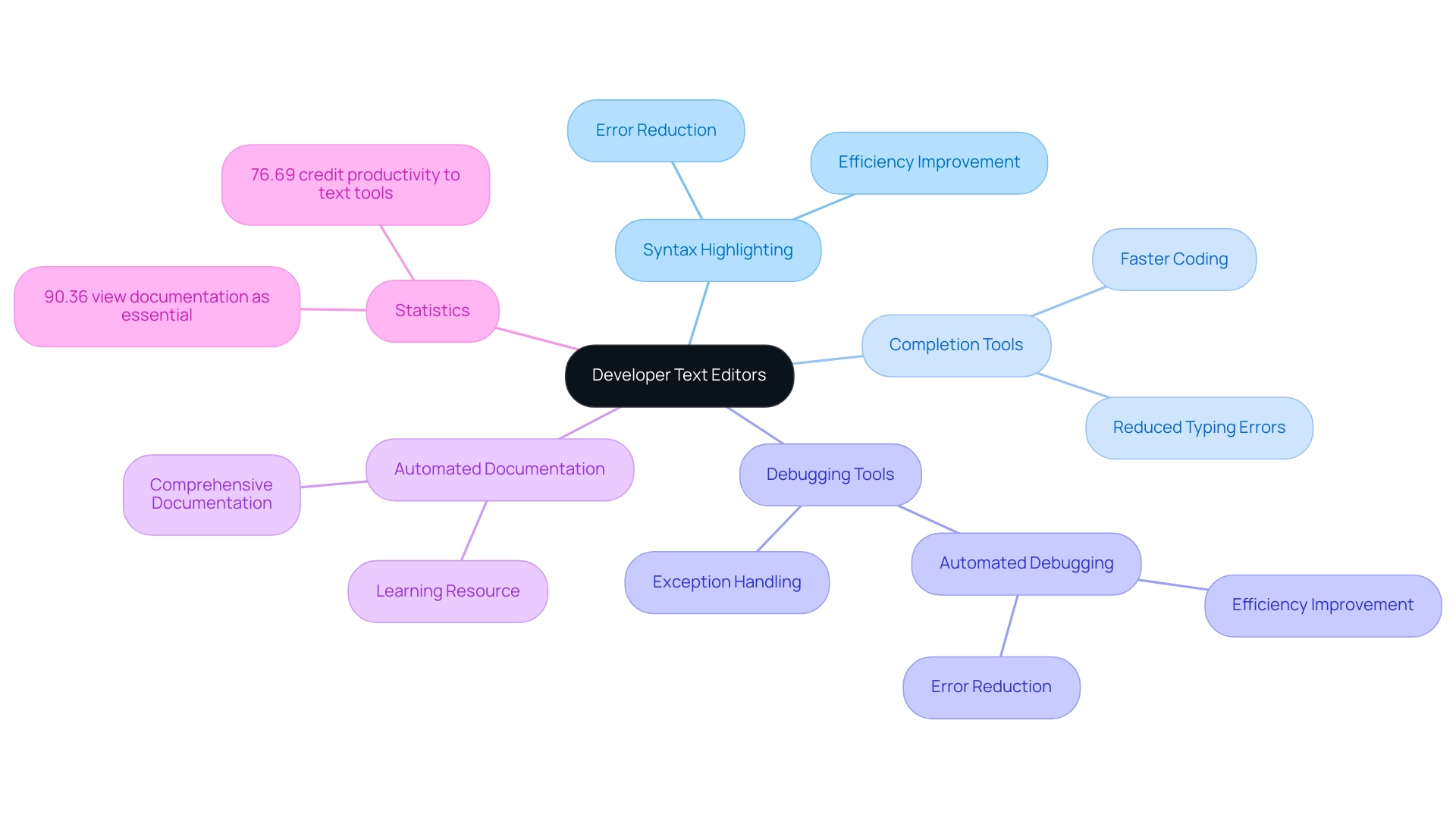 The central node represents developer text editors, with branches for features and sub-branches for benefits and statistics illustrating their importance.