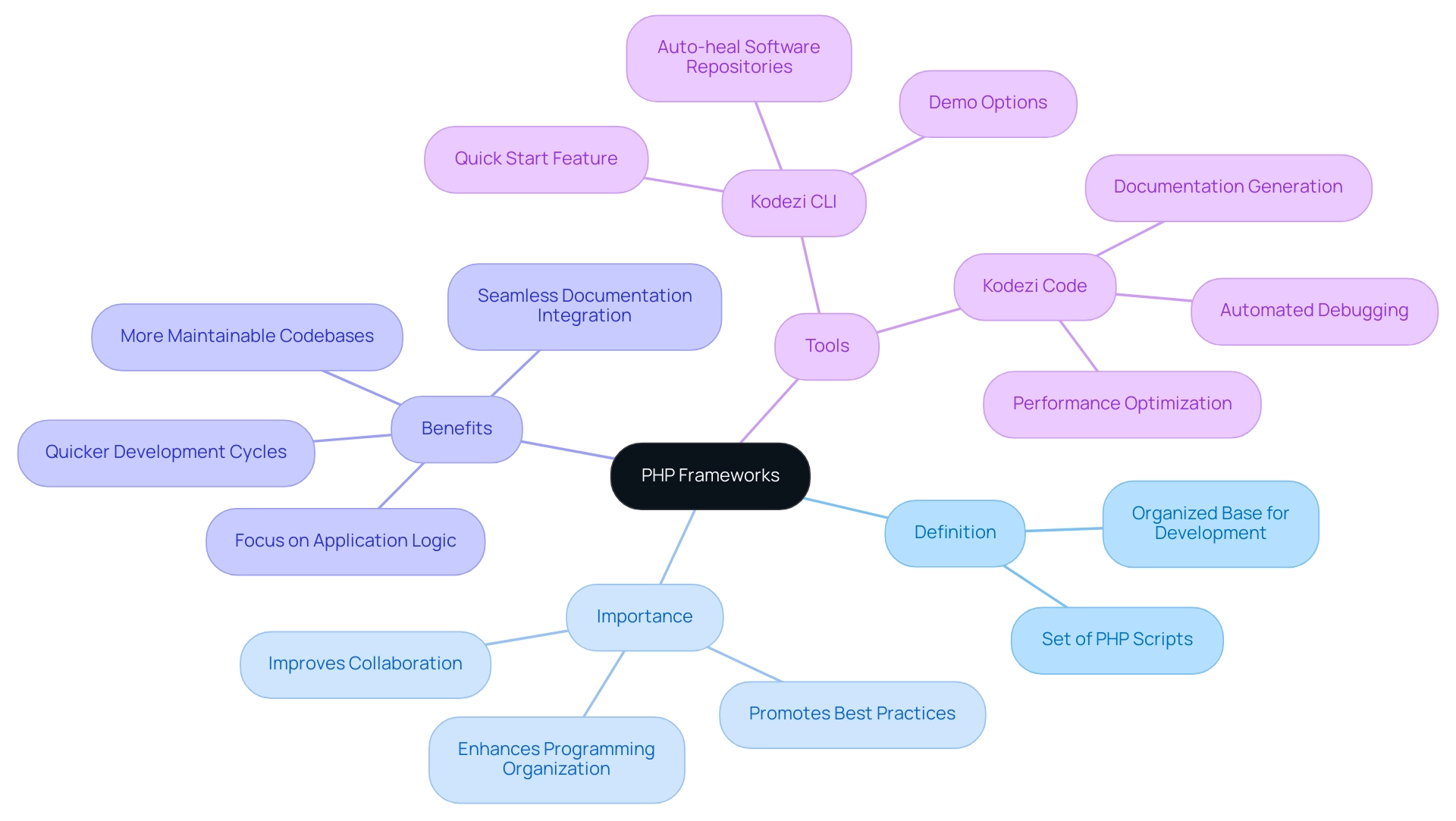 The central node represents PHP frameworks, with branches showing their definition, importance, benefits, and specific tools.