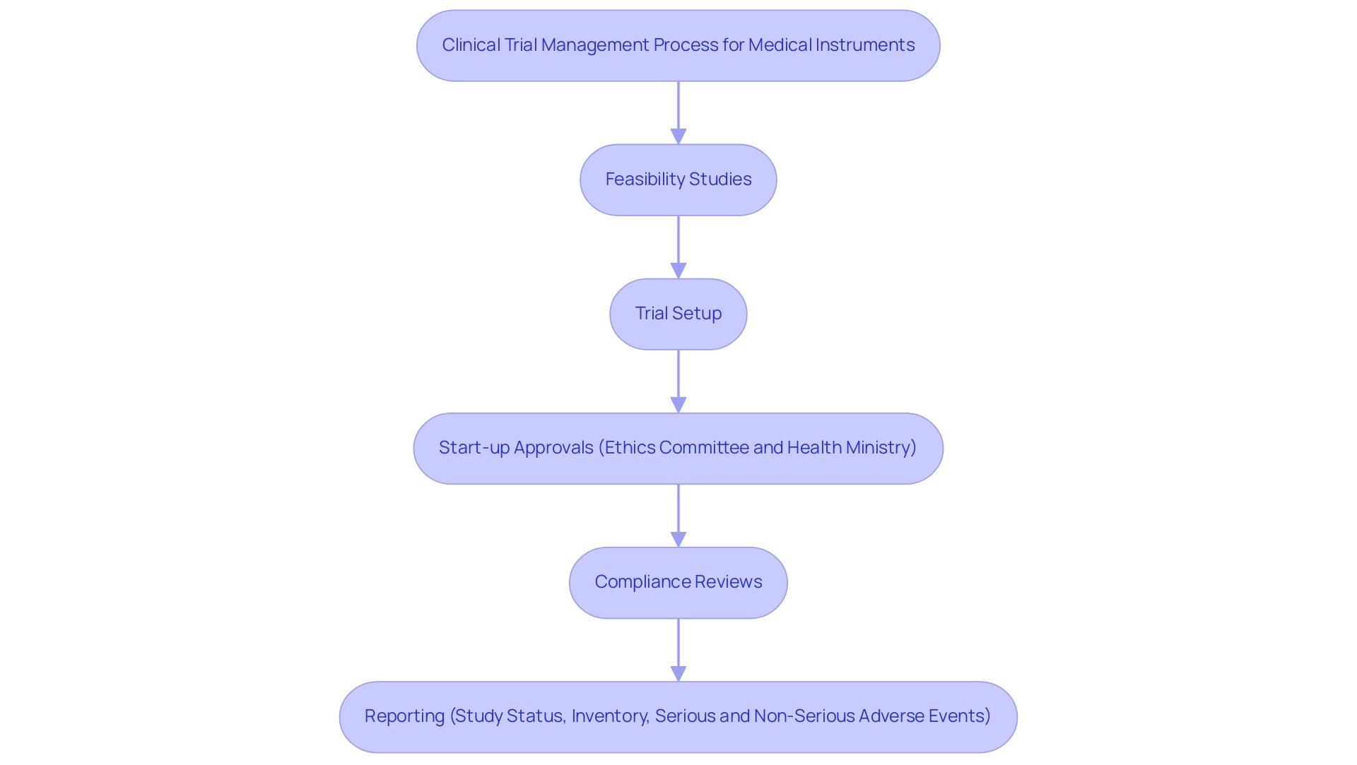 How to Achieve Fast Approval for Medical Devices in Latin America: A Step-by-Step Guide