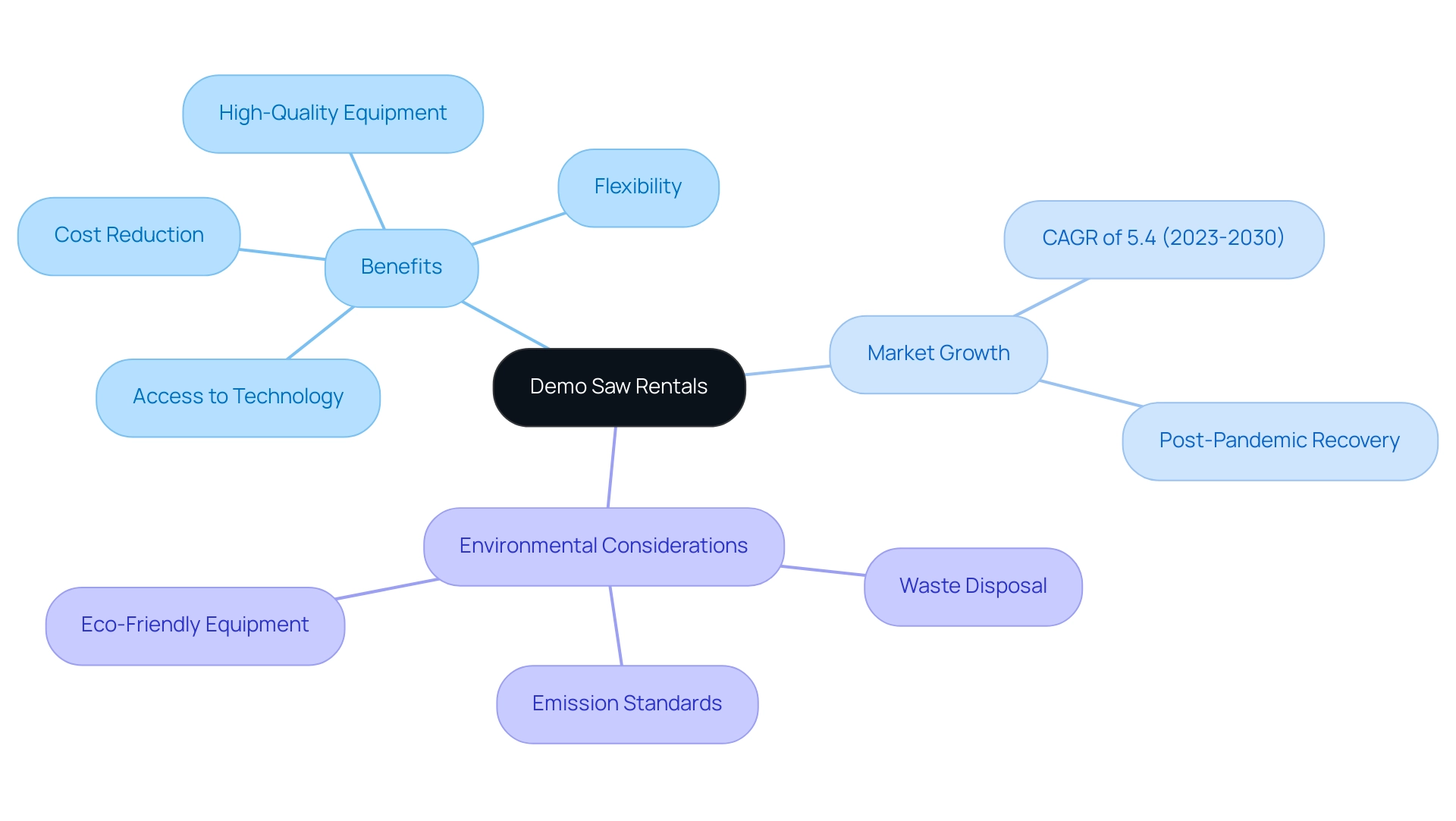 The central node represents demo saw rentals, with branches showing benefits, market growth, and environmental considerations.