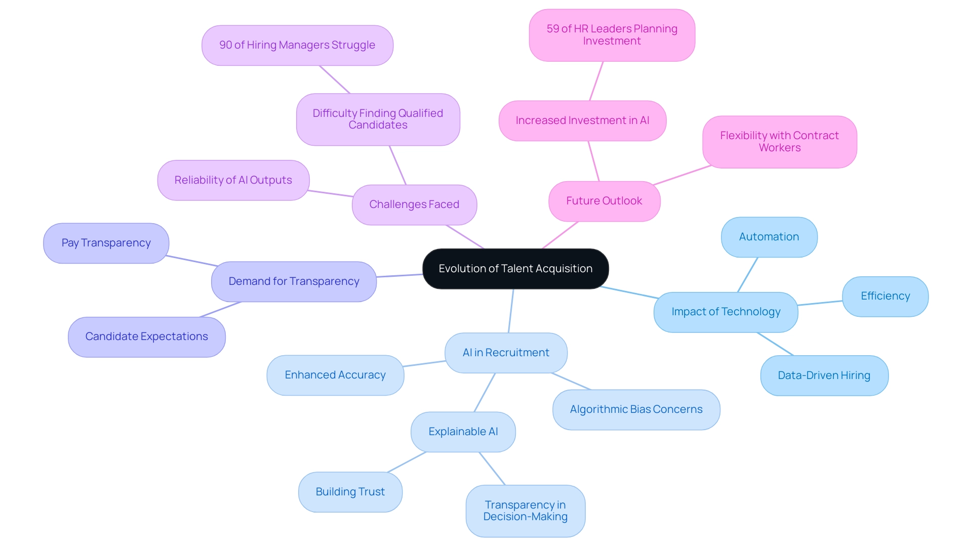 Each branch represents a key theme related to talent acquisition, with sub-branches providing detailed insights.