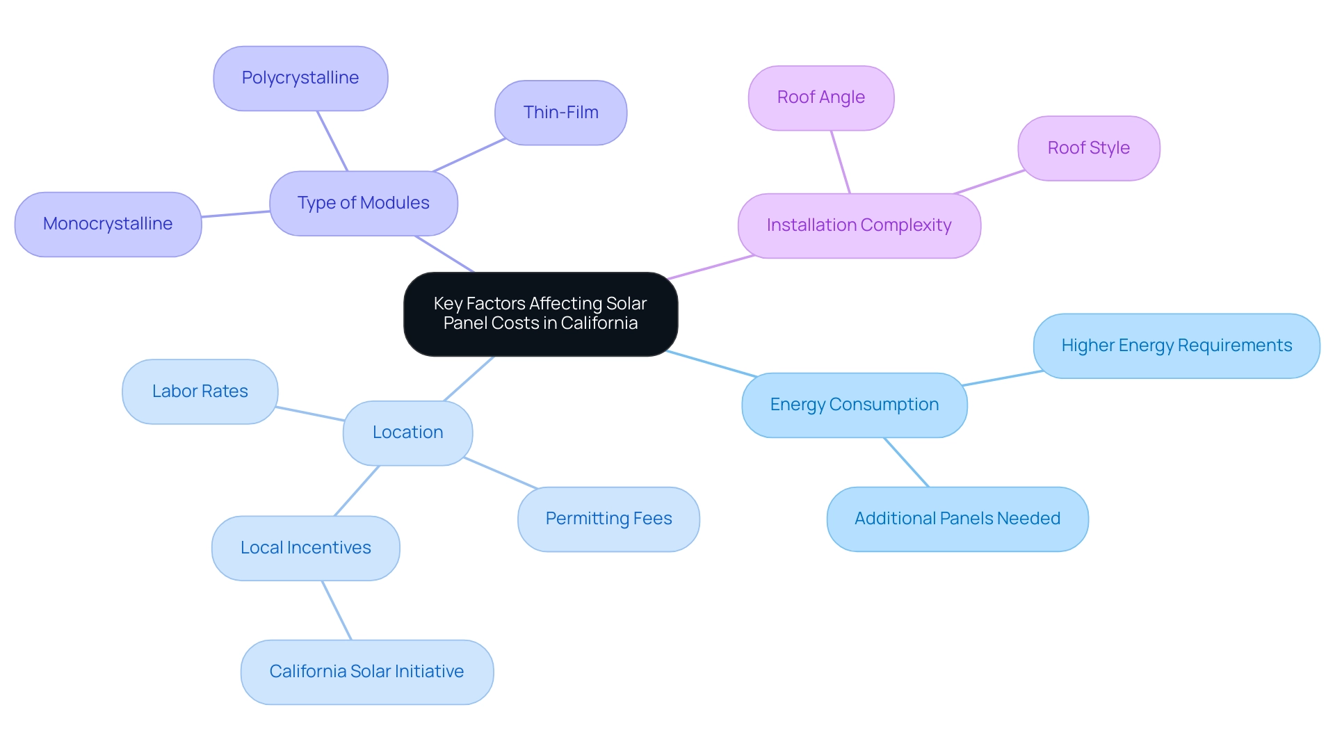 The central node represents the main topic, with branches showing the four key factors that affect solar panel costs in California.