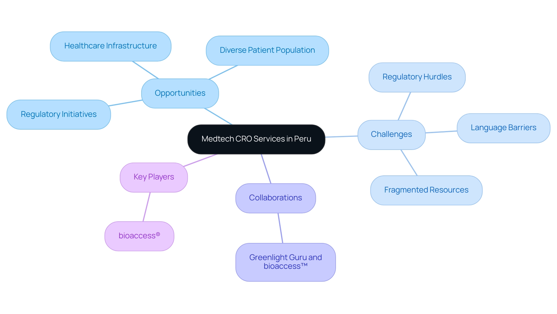 The central node represents Medtech CRO services, with branches for opportunities, challenges, collaborations, and key players in the field.