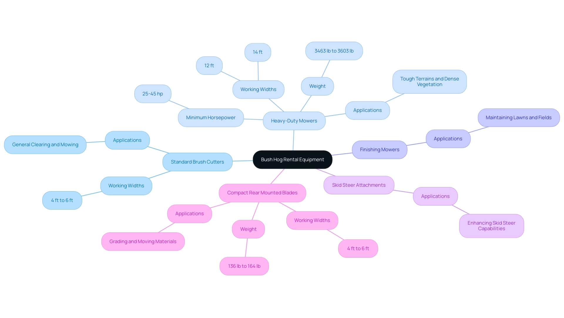 Each branch represents a type of bush hog rental equipment, with sub-branches detailing specific features and applications.