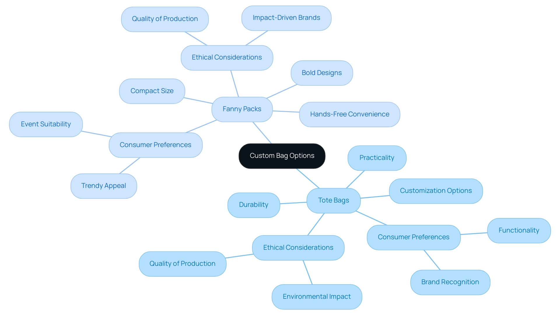 The central node represents the comparison of custom bag options, with branches distinguishing between tote bags and fanny packs, highlighting their respective features.