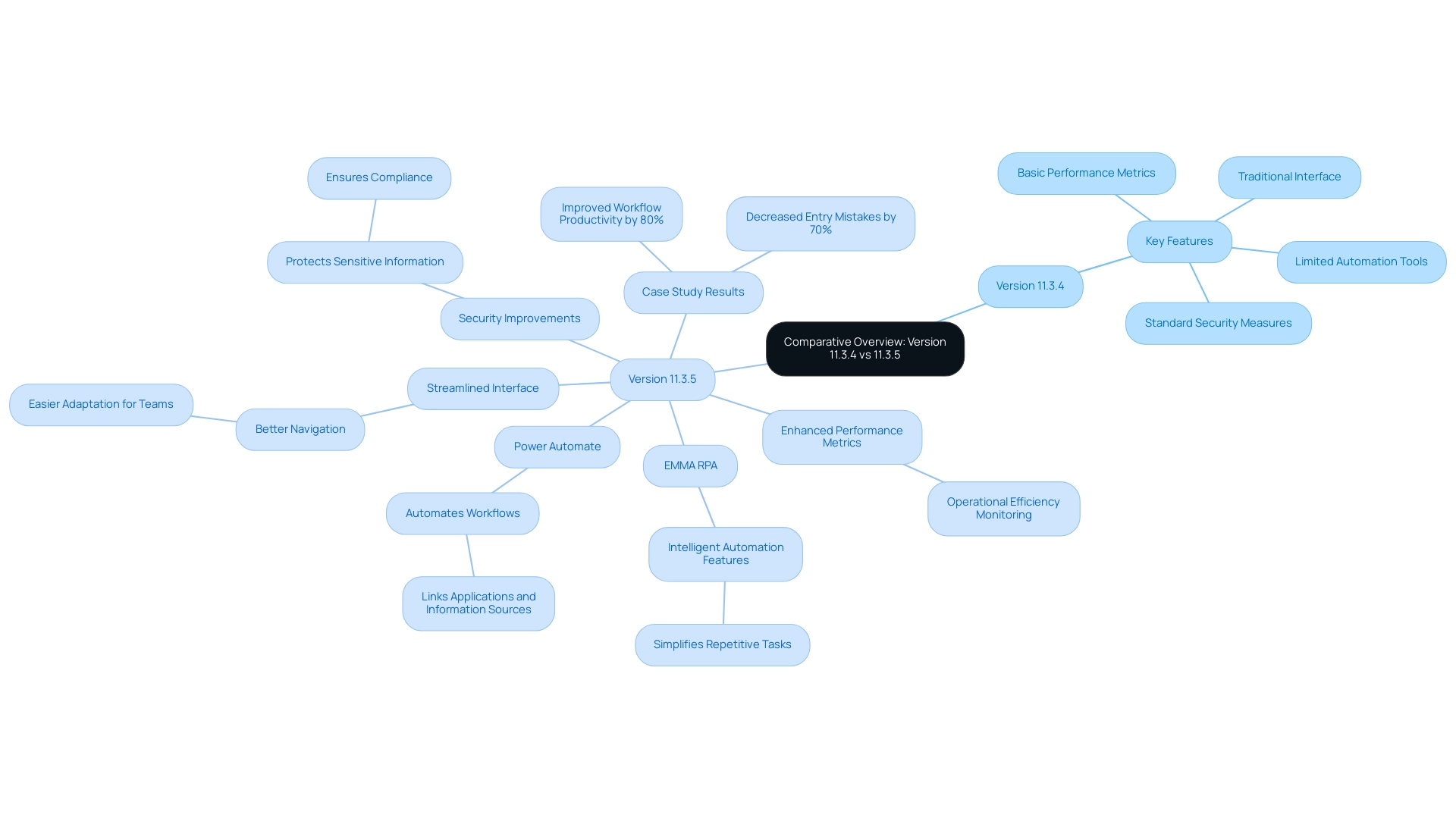 The central node represents the versions being compared, with branches showing the key features and improvements in version 11.3.5.