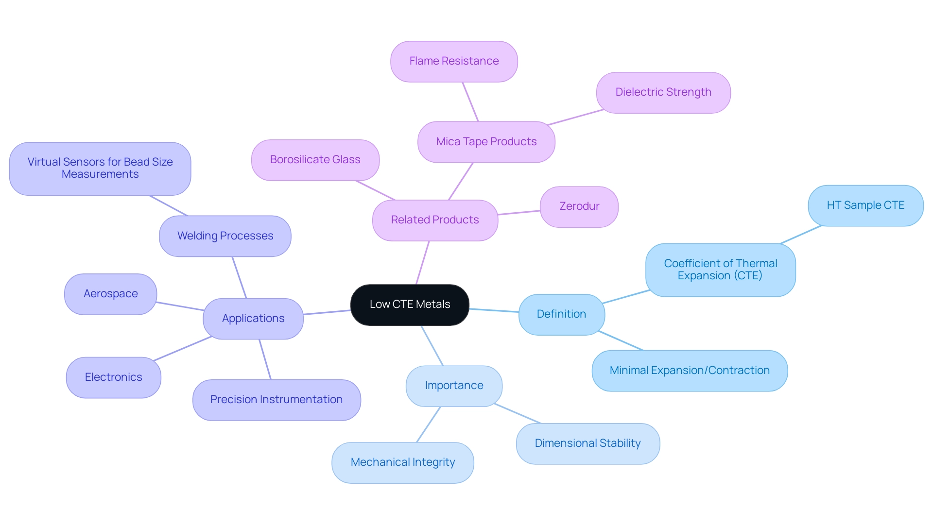 The central node represents Low CTE Metals, with branches for Definition, Importance, Applications, and Related Products, each color-coded for clarity.