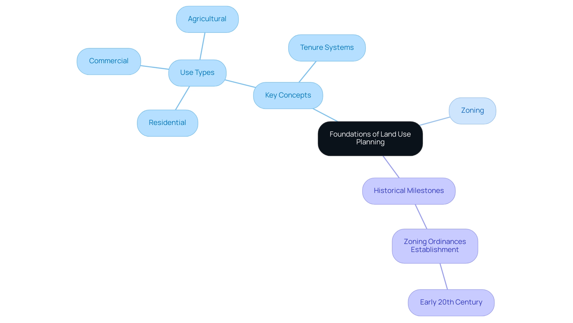 The central node represents the main topic, with branches showing key concepts and historical milestones in land use planning.