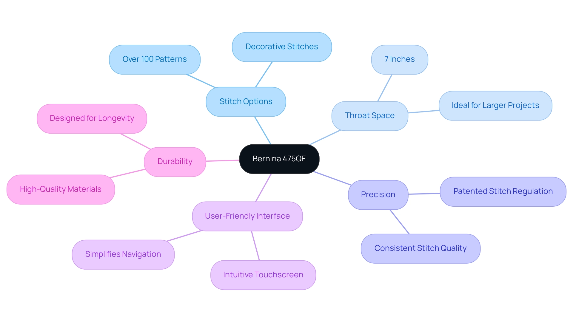 The central node represents the Bernina 475QE, with branches showing the key features and their associated benefits.