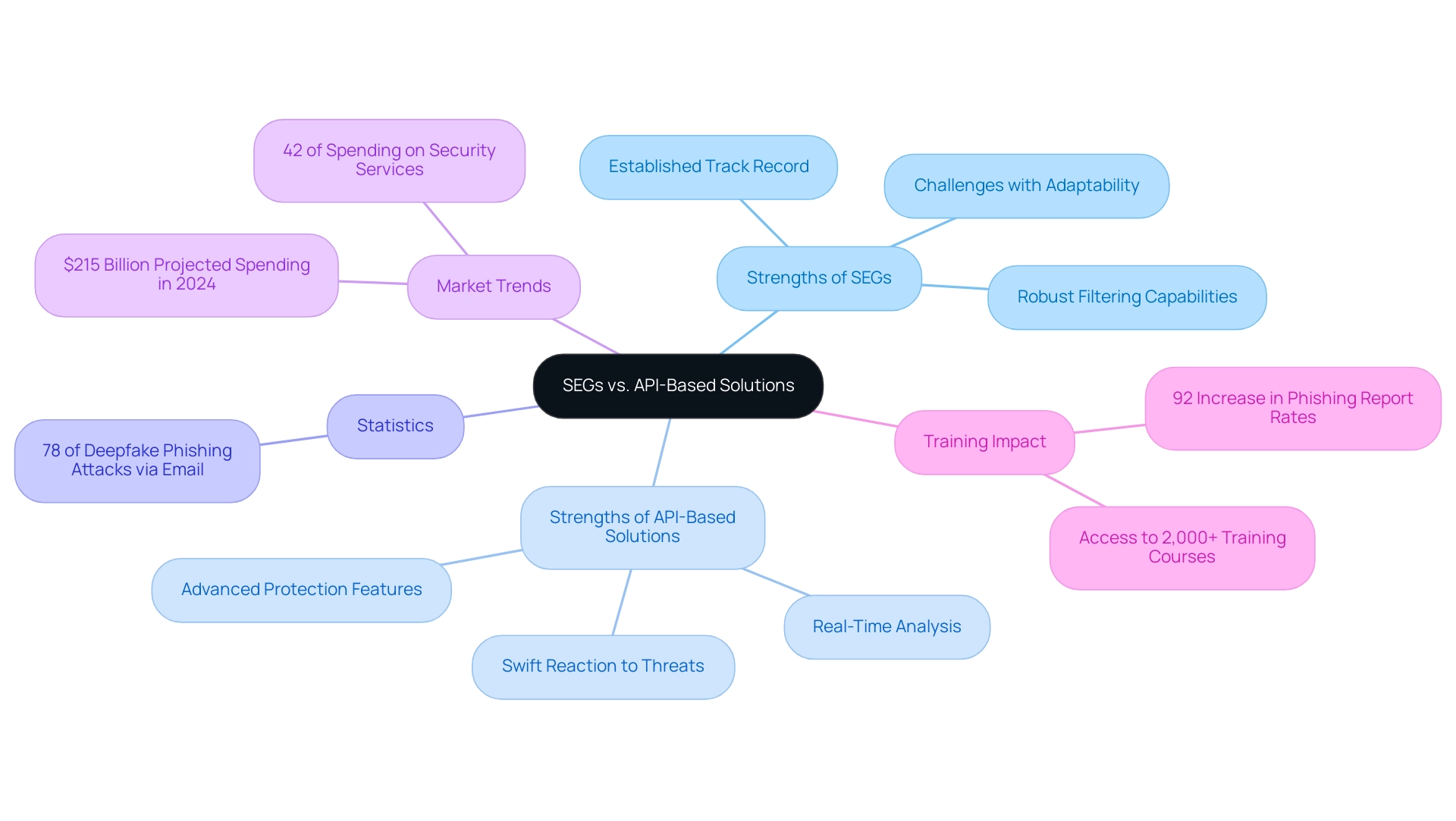 Central node represents the main decision point, with branches highlighting strengths, statistics, trends, and impacts related to SEGs and API-based solutions.