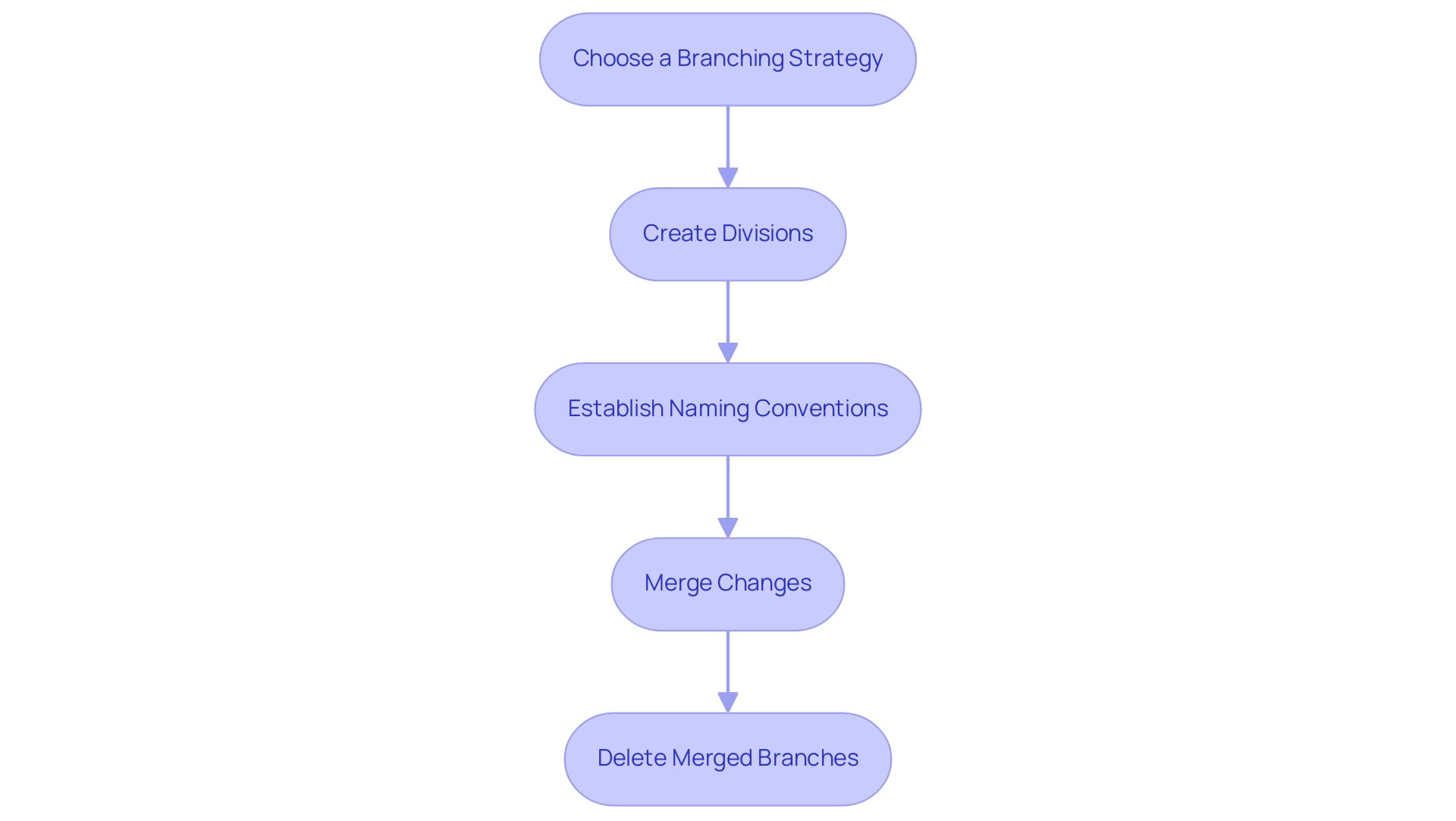 Each box represents a step in the branching strategy process, with arrows indicating the sequential flow between steps.