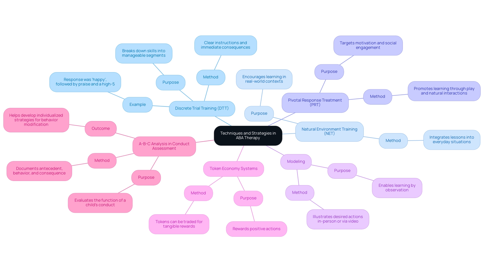 Each branch represents a specific ABA technique, with sub-branches detailing key aspects such as purpose and method. Different colors indicate distinct techniques.