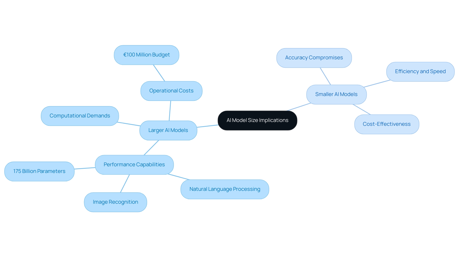 The central node represents the overall topic, with branches indicating larger and smaller AI models along with their respective implications.