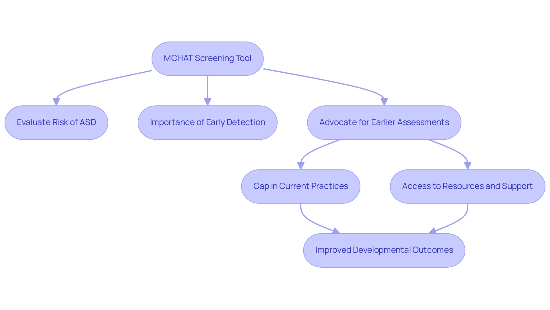 Blue boxes represent initial steps, green boxes indicate advocacy and gaps, and yellow boxes show the outcomes of the screening process.