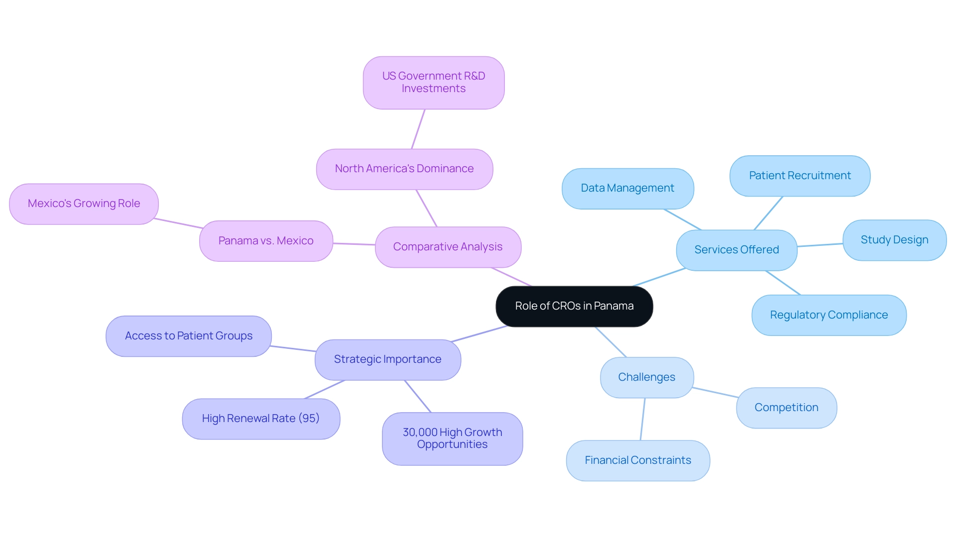 The central node represents CROs' role, with branches showing services, challenges, strategic importance, and comparisons to other regions.