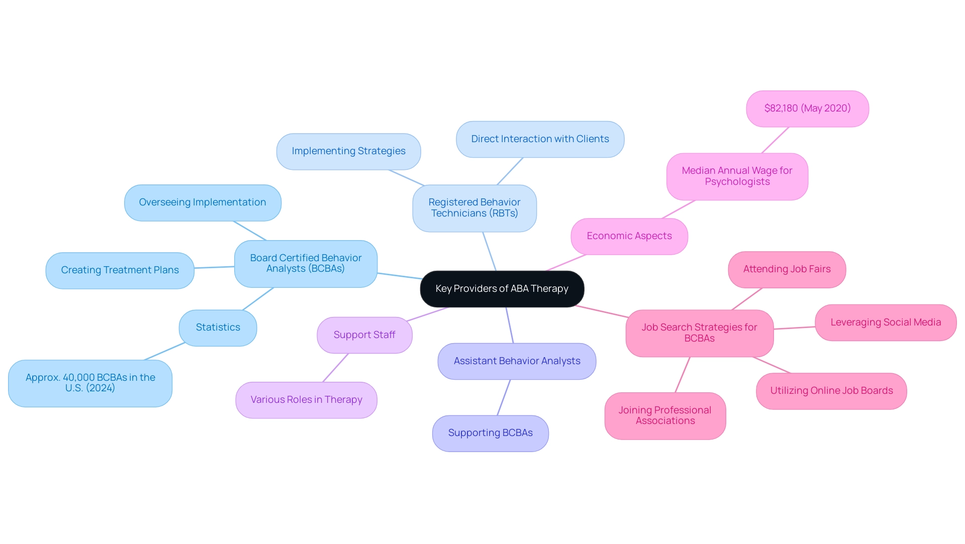 The central node represents ABA therapy providers, with branches indicating different provider types and their roles.