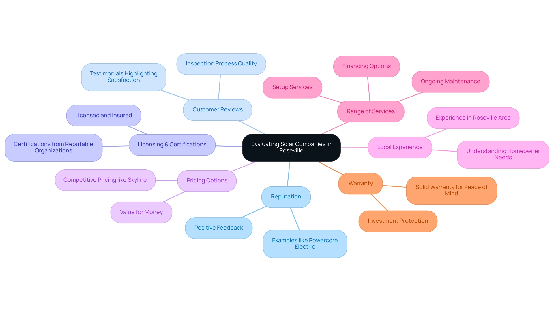 The central node represents the overall topic, with branches showing the criteria for evaluation, each color-coded for clarity.