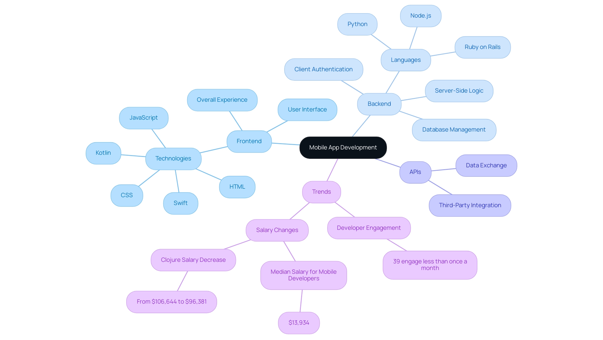 The central node represents mobile app development, with branches indicating frontend and backend components, technologies used, and emerging trends in the industry.