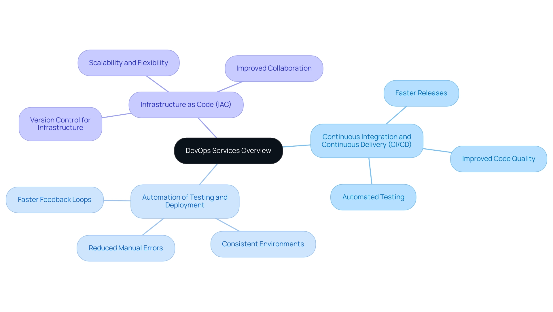 The central node represents the overall concept of DevOps services, with branches showing the three key components and their subcategories.