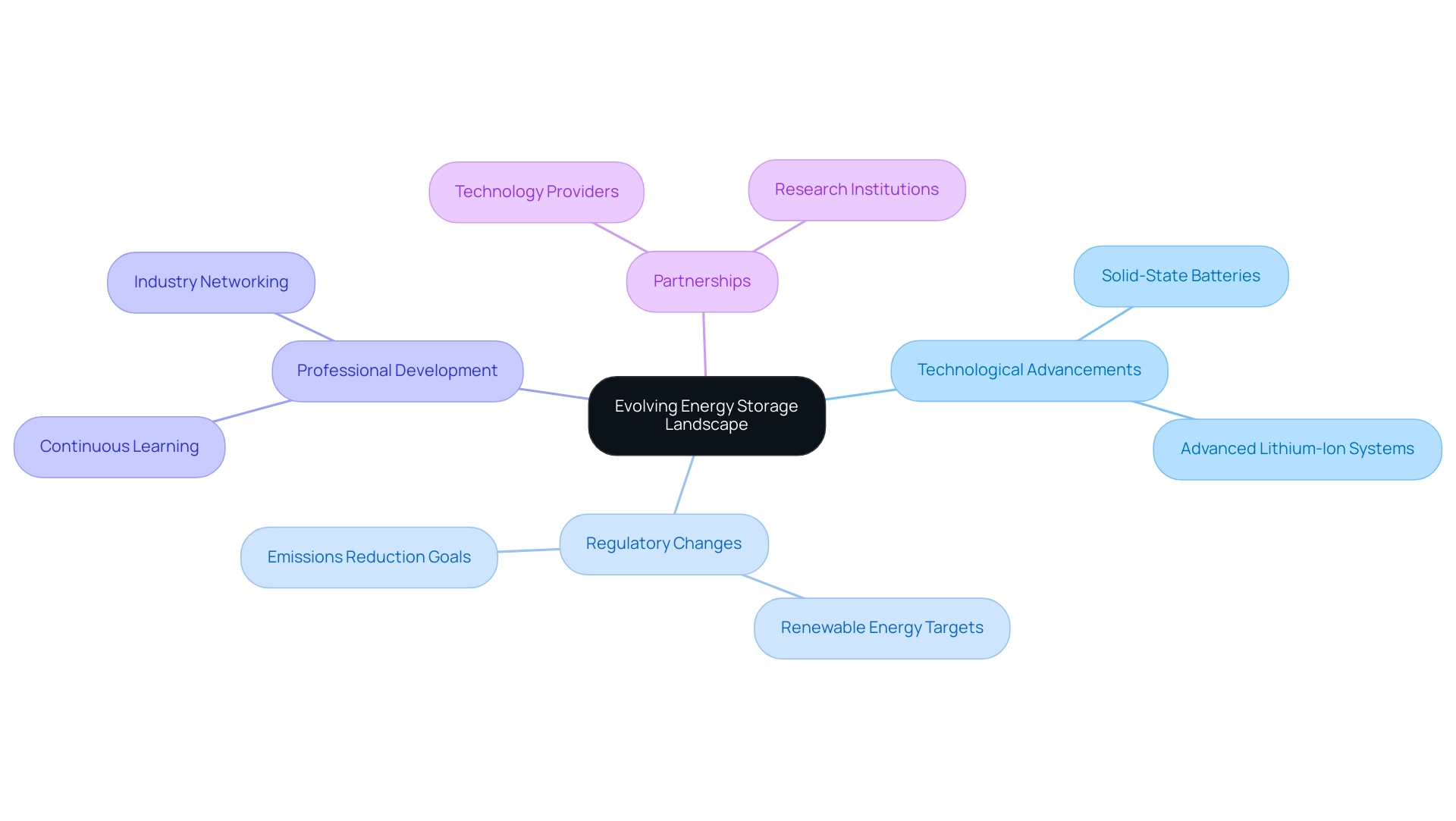 Each branch represents a key area of focus for advisory companies, with sub-branches detailing specific aspects related to that area.