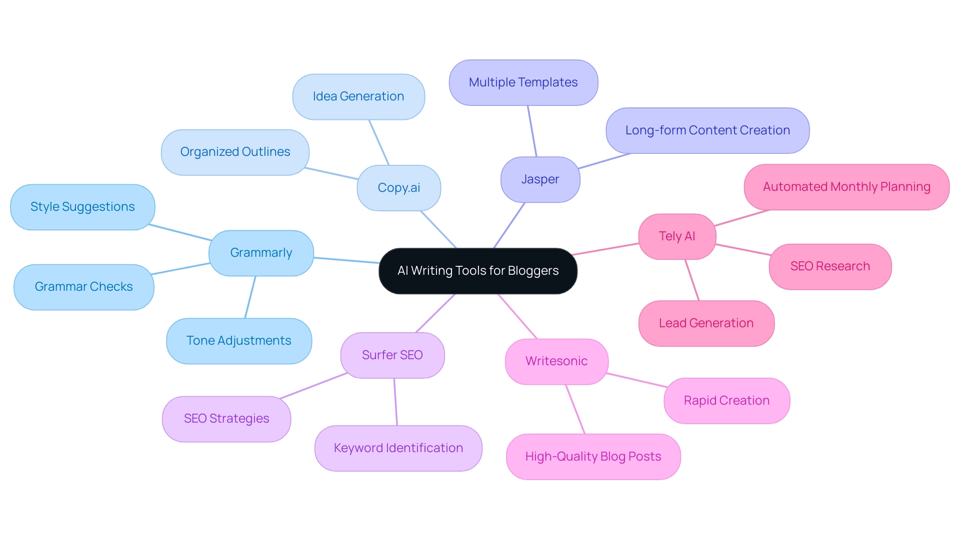 The central node represents AI writing tools, with branches showing individual tools and their respective features.