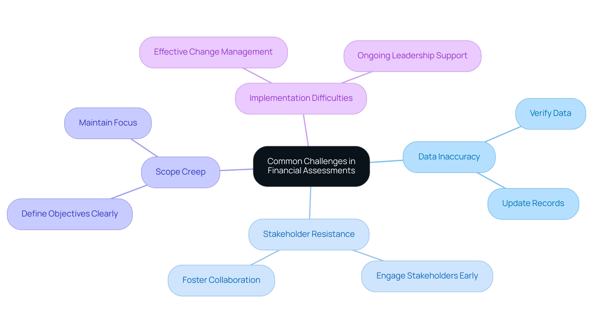 Each branch represents a specific challenge faced during financial assessments, with colors indicating distinct categories of challenges.