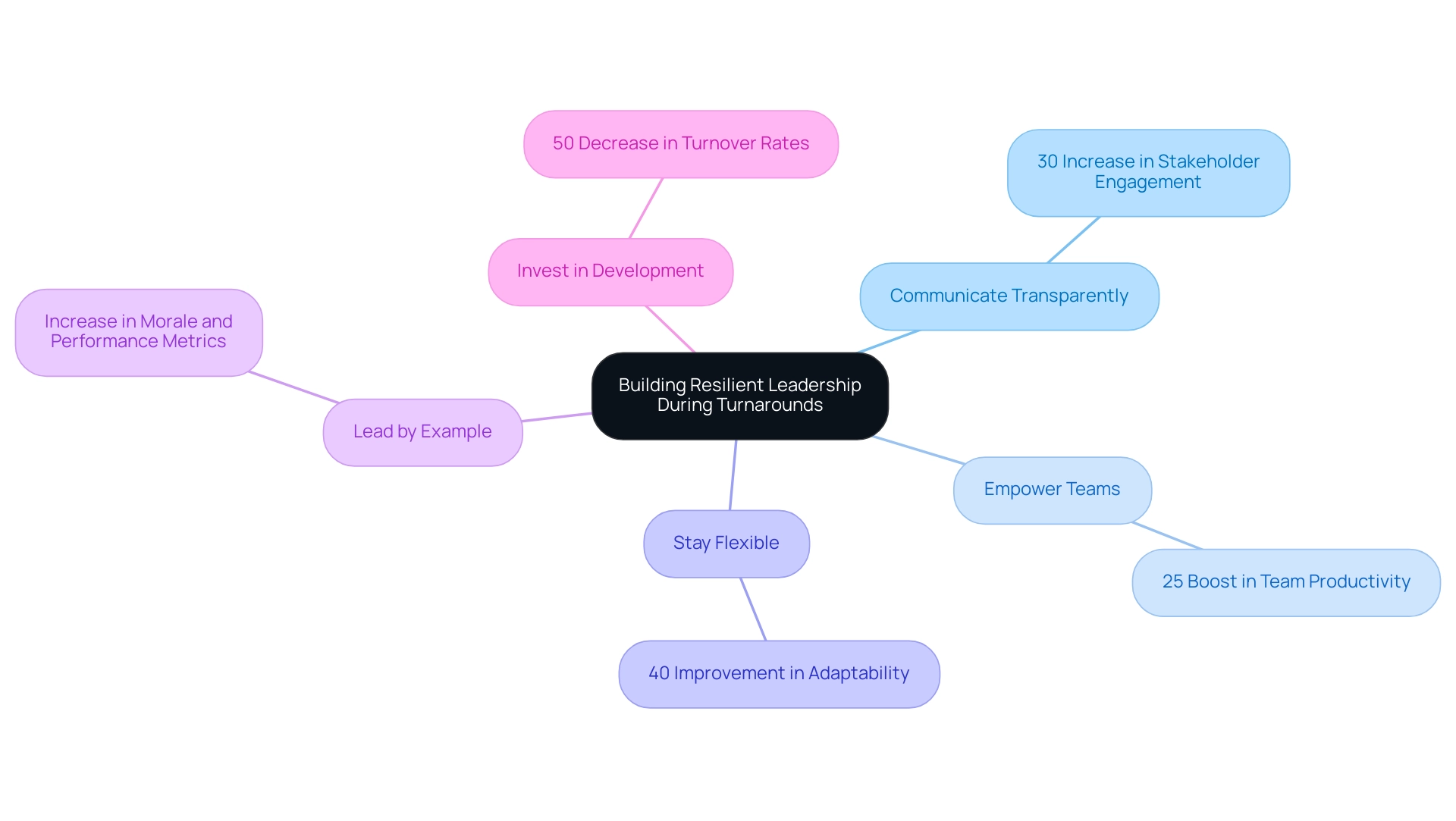 Each branch represents a leadership practice, with sub-branches indicating the corresponding outcomes. Colors differentiate the various practices.