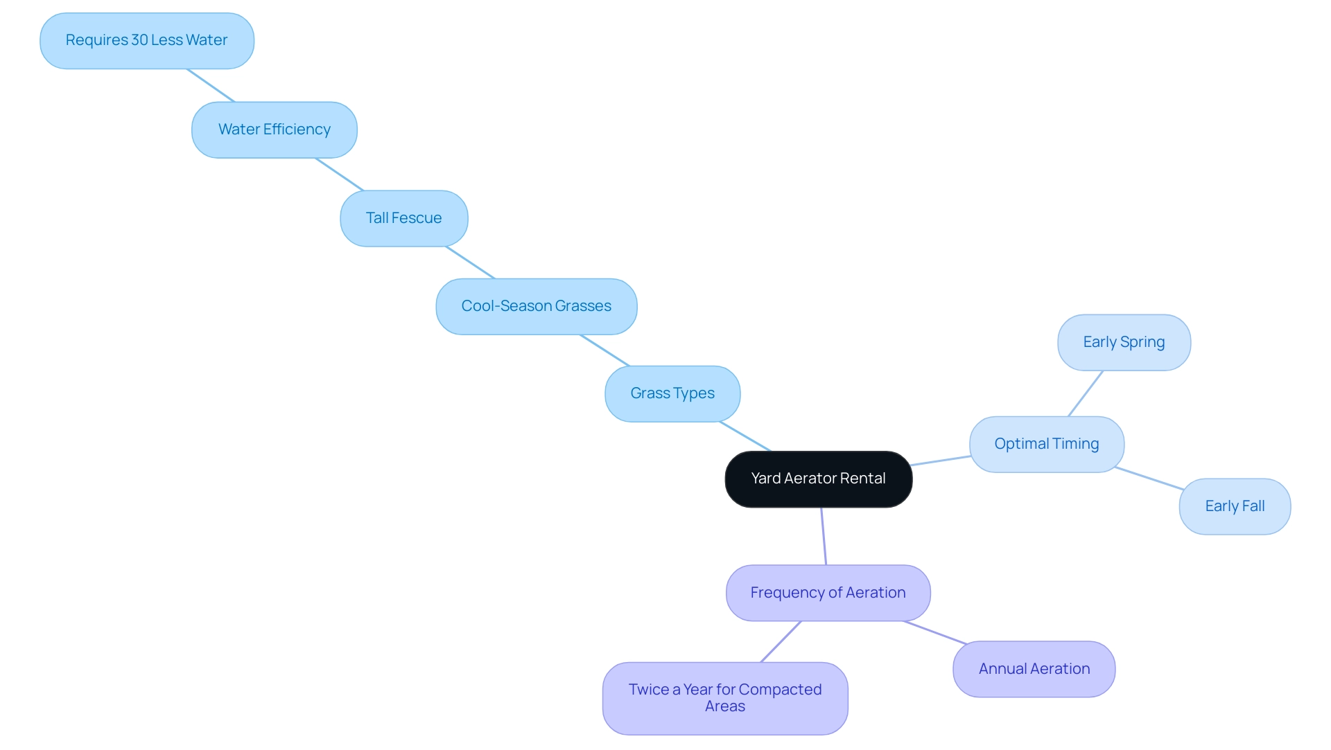 The central node represents yard aerator rental, with branches showing grass types, optimal timing, and frequency recommendations.
