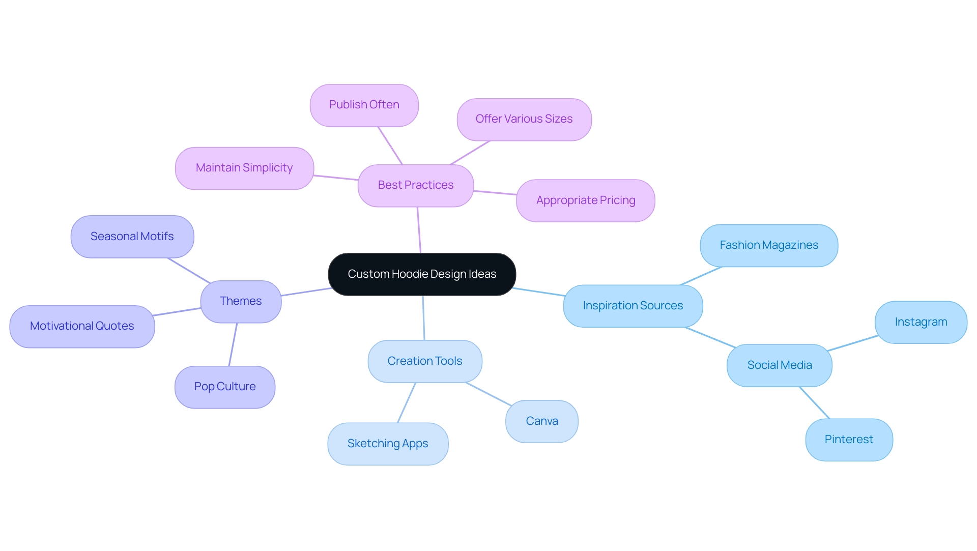 The central node represents the main topic; branches represent different categories of ideas, tools, themes, and best practices, each color-coded for easy identification.