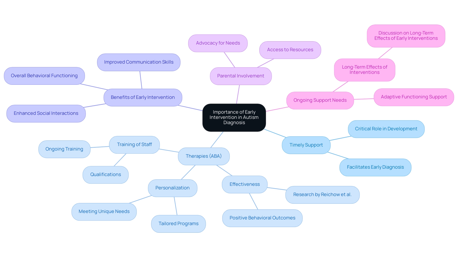 Each branch represents a key aspect of early intervention, with colors indicating different categories such as support, therapy, benefits, and ongoing needs.