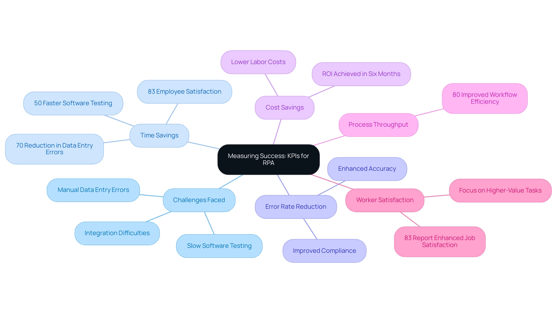 The central node represents the overall goal of measuring success in RPA, while the branches denote specific KPIs, each with their own metrics and impacts.