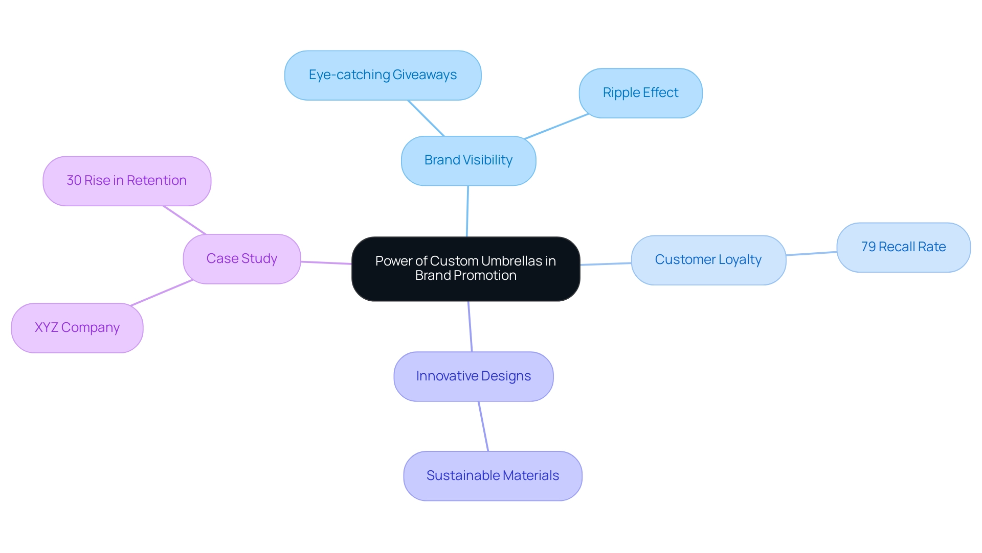 Each branch represents a key aspect of brand promotion through custom umbrellas, with sub-nodes providing supporting details and statistics.