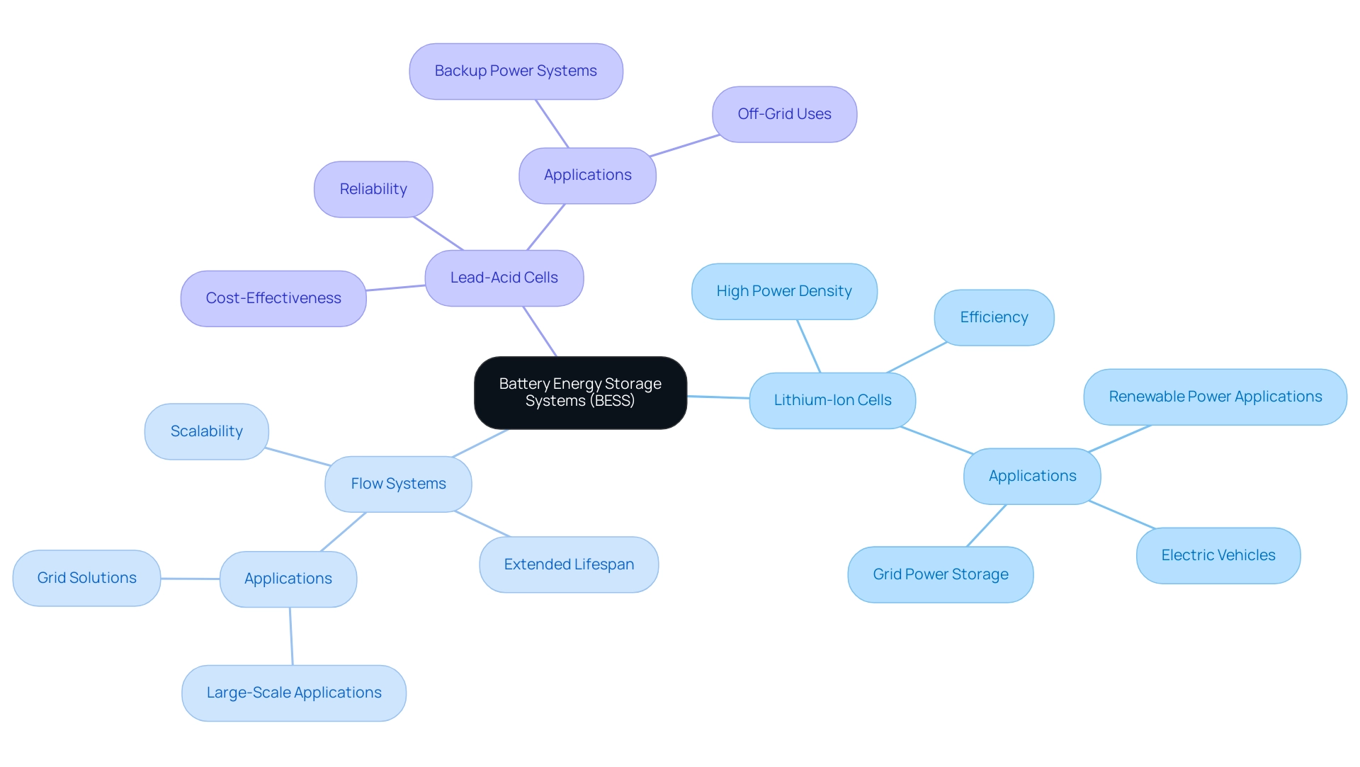 The central node represents BESS, with branches for each system type, color-coded to indicate their unique characteristics and applications.