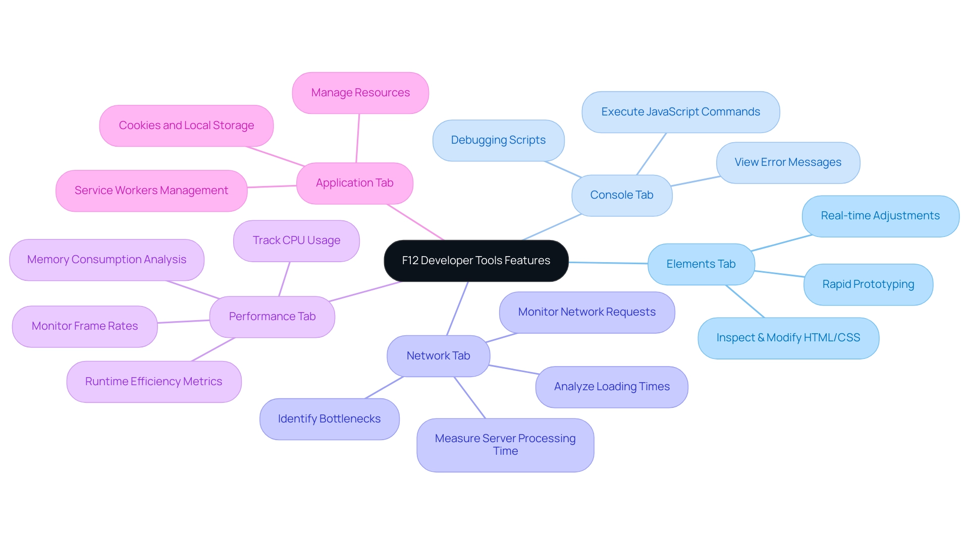 Each branch represents a specific tab of the F12 Developer Tools, with sub-branches indicating key functionalities and benefits associated with each tab.