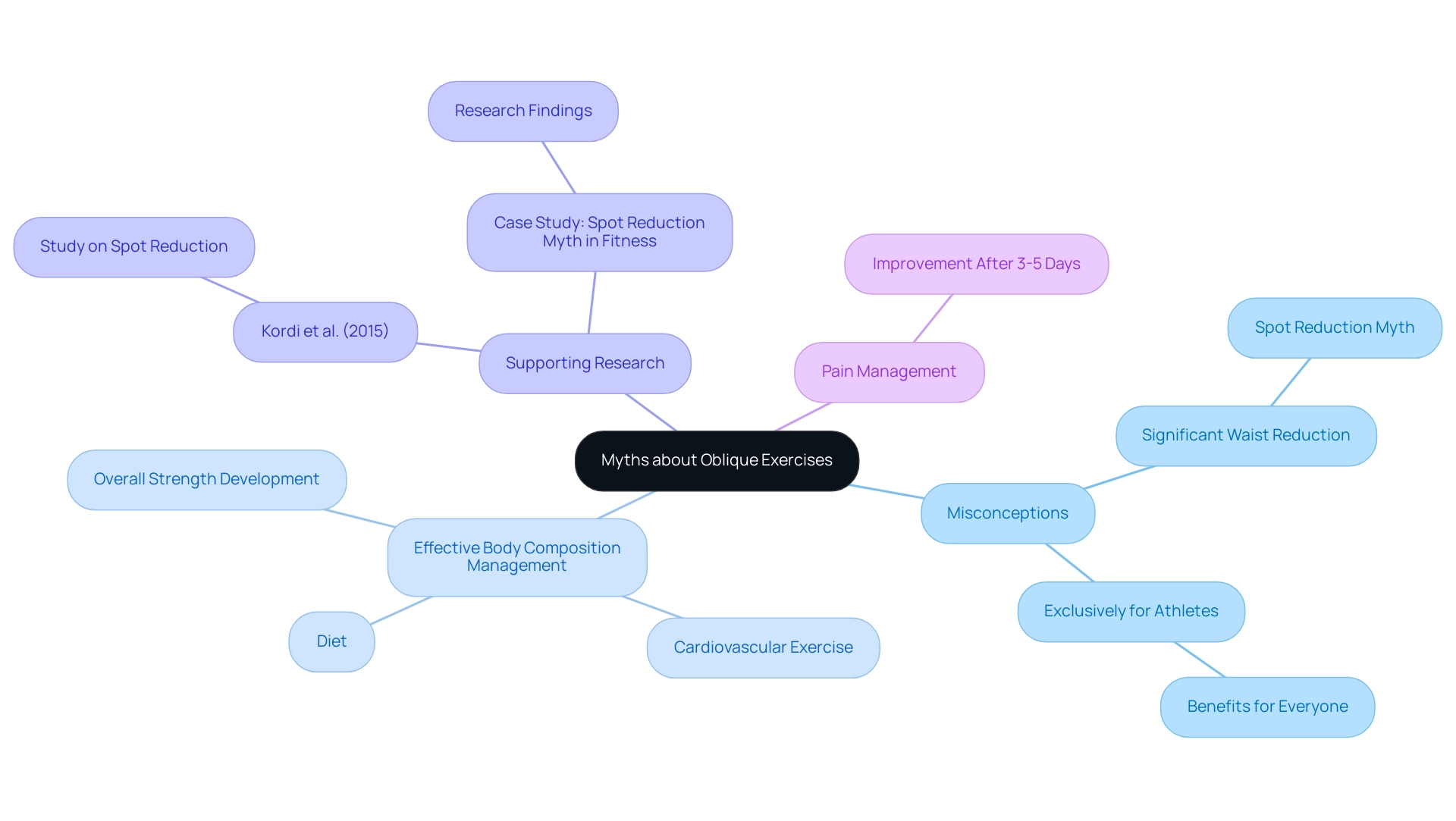 The central node represents the main topic, with branches illustrating common myths and effective practices related to fitness. Each color corresponds to different categories of information.