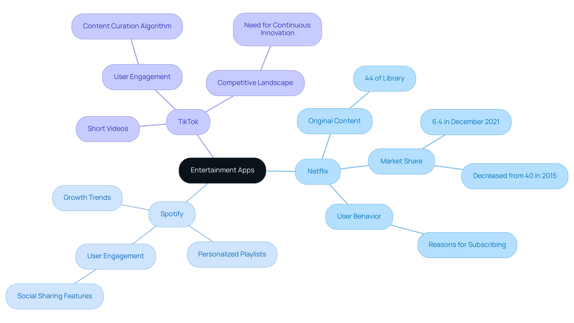 The central node represents the category of apps, with branches for each app showing their specific features and statistics.