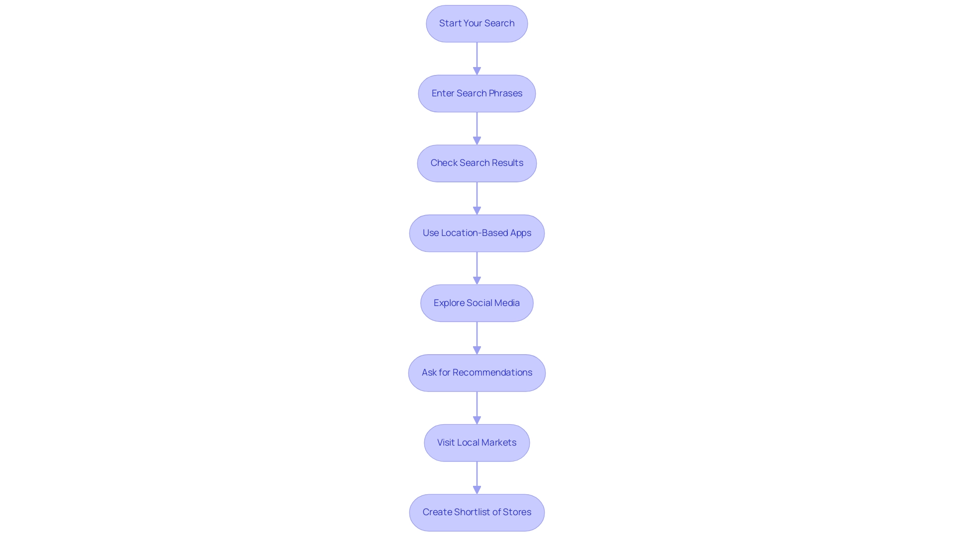 Each box represents a step in the process, and the arrows indicate the flow from one method to the next.