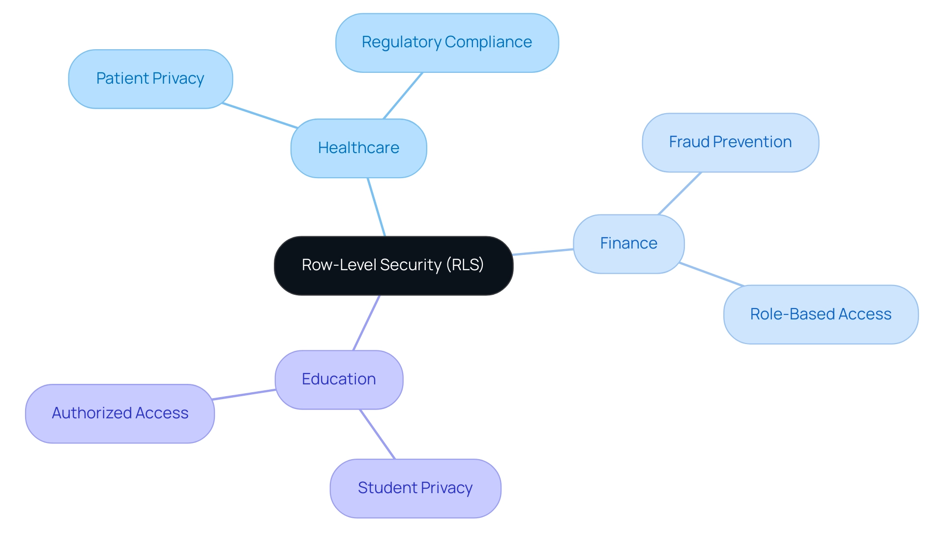 The central node represents row-level security, with branches indicating different sectors (Healthcare, Finance, Education) and their specific applications or benefits.