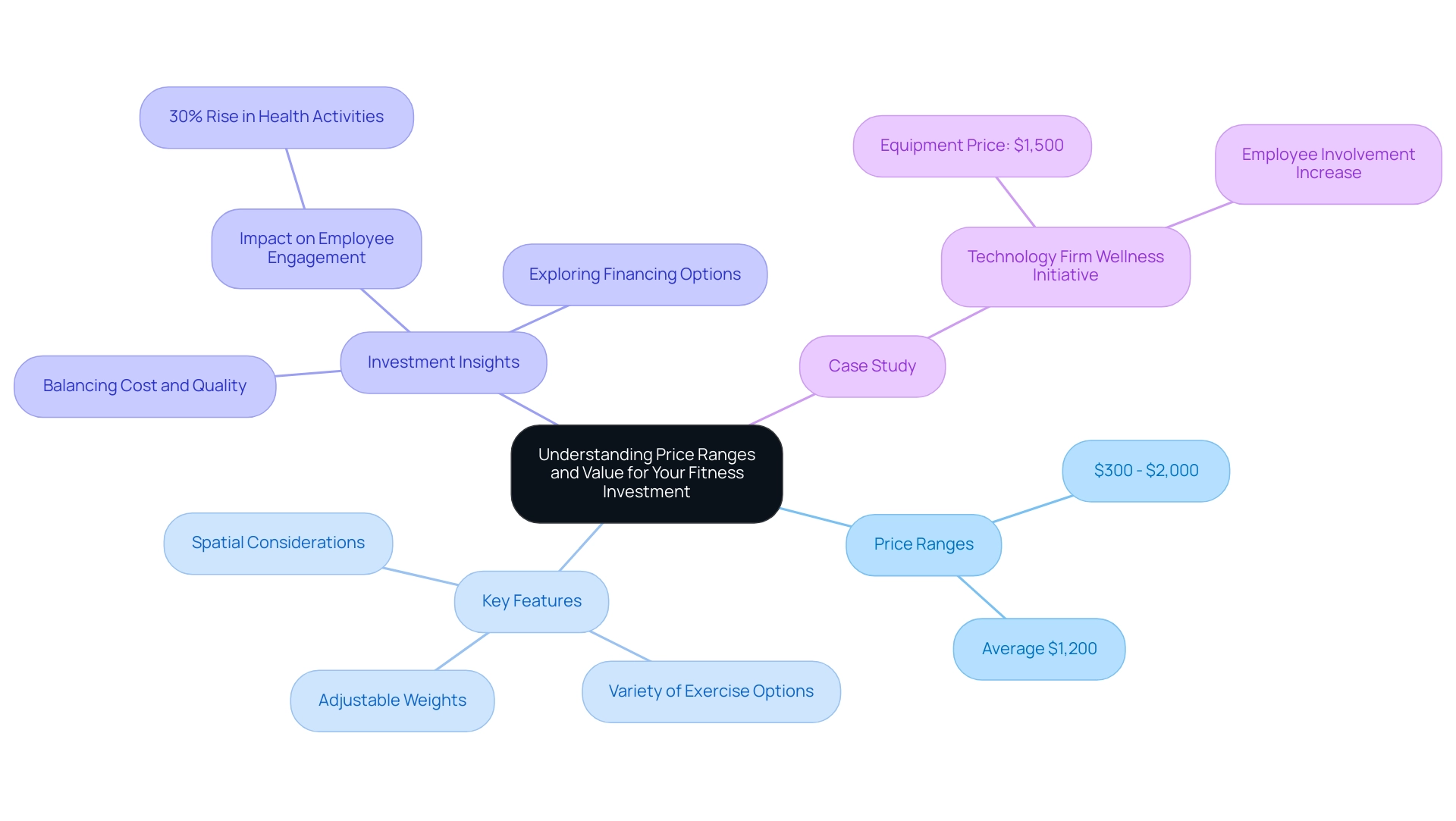 The central node represents the main topic, with branches indicating key aspects like price ranges, features, and insights into investment considerations.