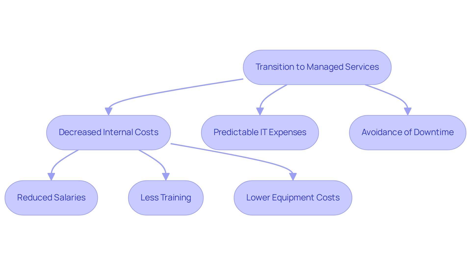 The flowchart illustrates the transition to managed services and its benefits, with arrows indicating the connections between the main process and resulting cost efficiencies.