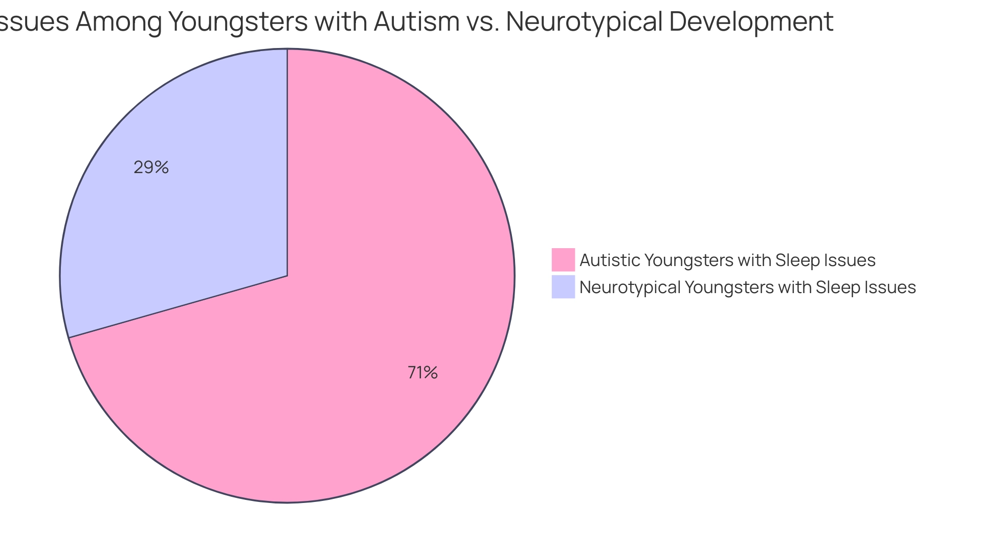 The blue slice represents autistic youngsters (60% with sleep issues), while the green slice represents neurotypical youngsters (25% with sleep issues).