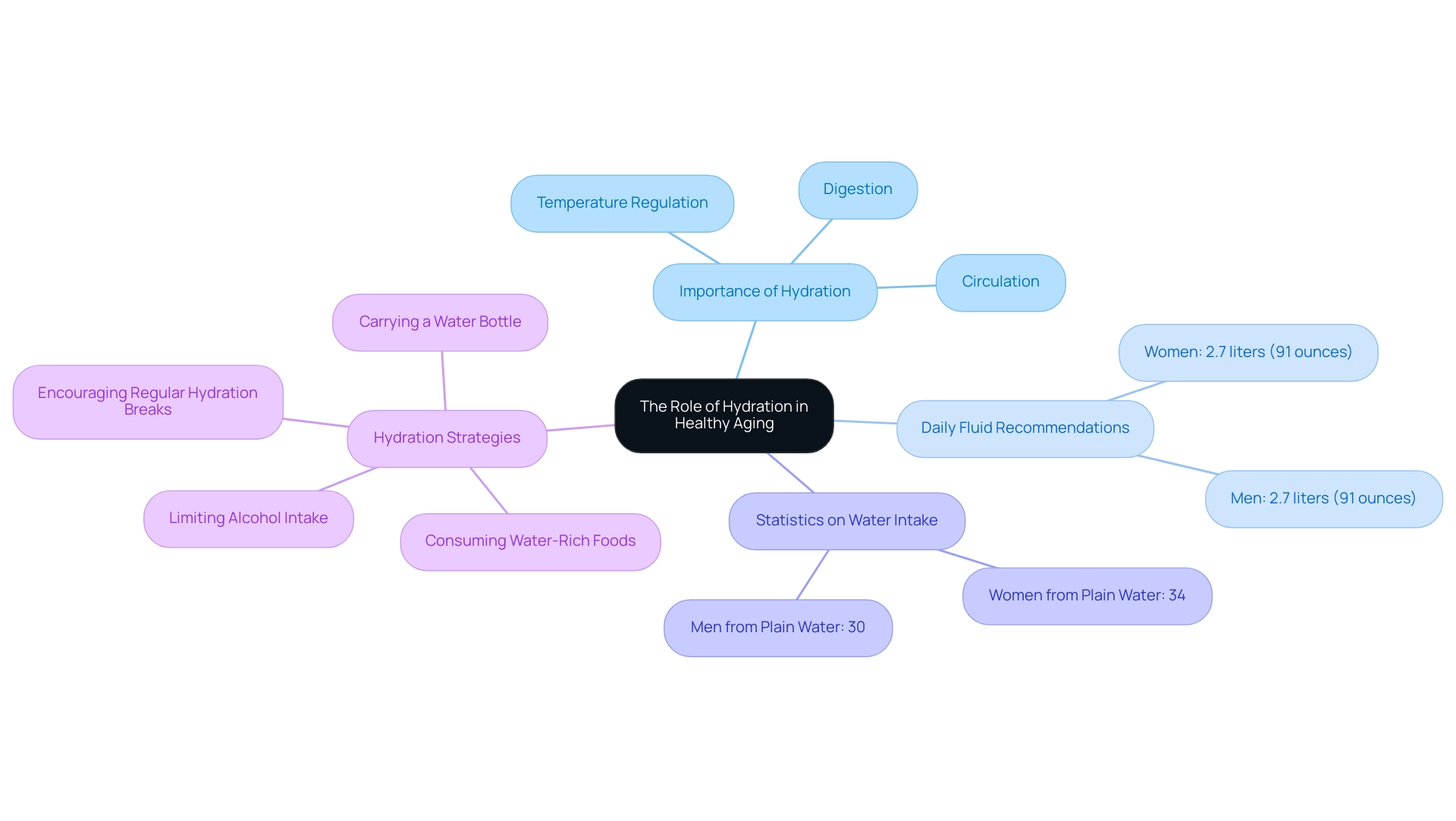 The central node represents hydration's role; branches denote key areas such as importance, recommendations, statistics, and strategies, with colors differentiating each category.