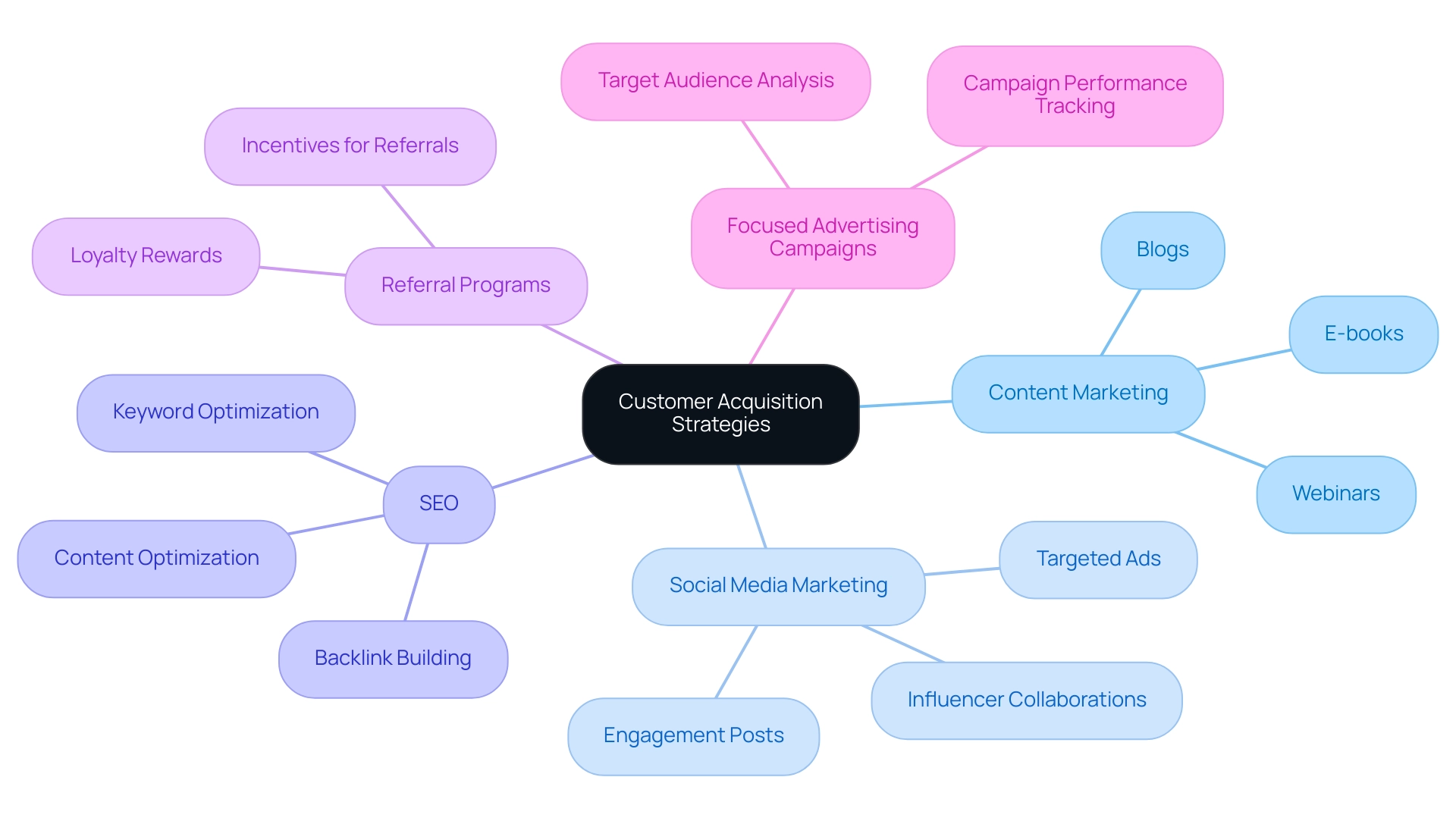 The central node represents the overall theme, with branches illustrating different strategies for customer acquisition, each color-coded for clarity.