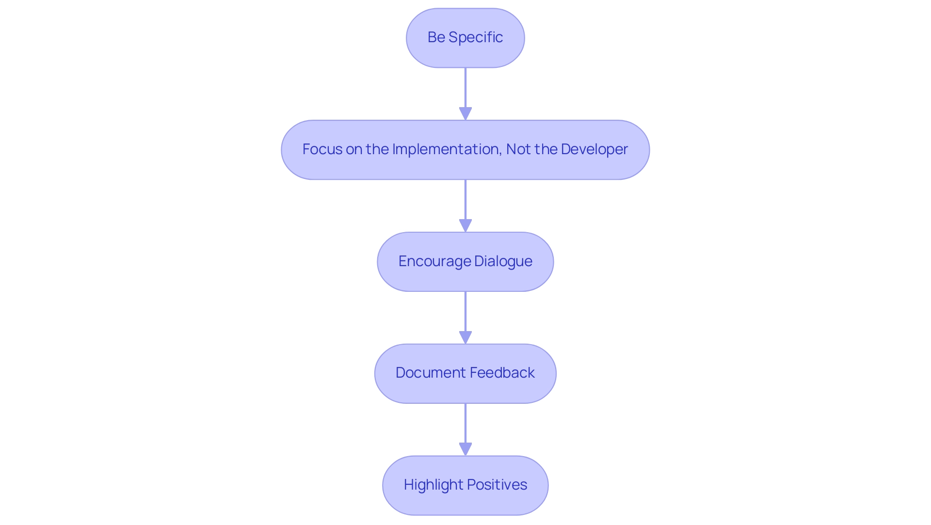 Each box represents a best practice for providing feedback, with arrows indicating the recommended sequence of implementation.