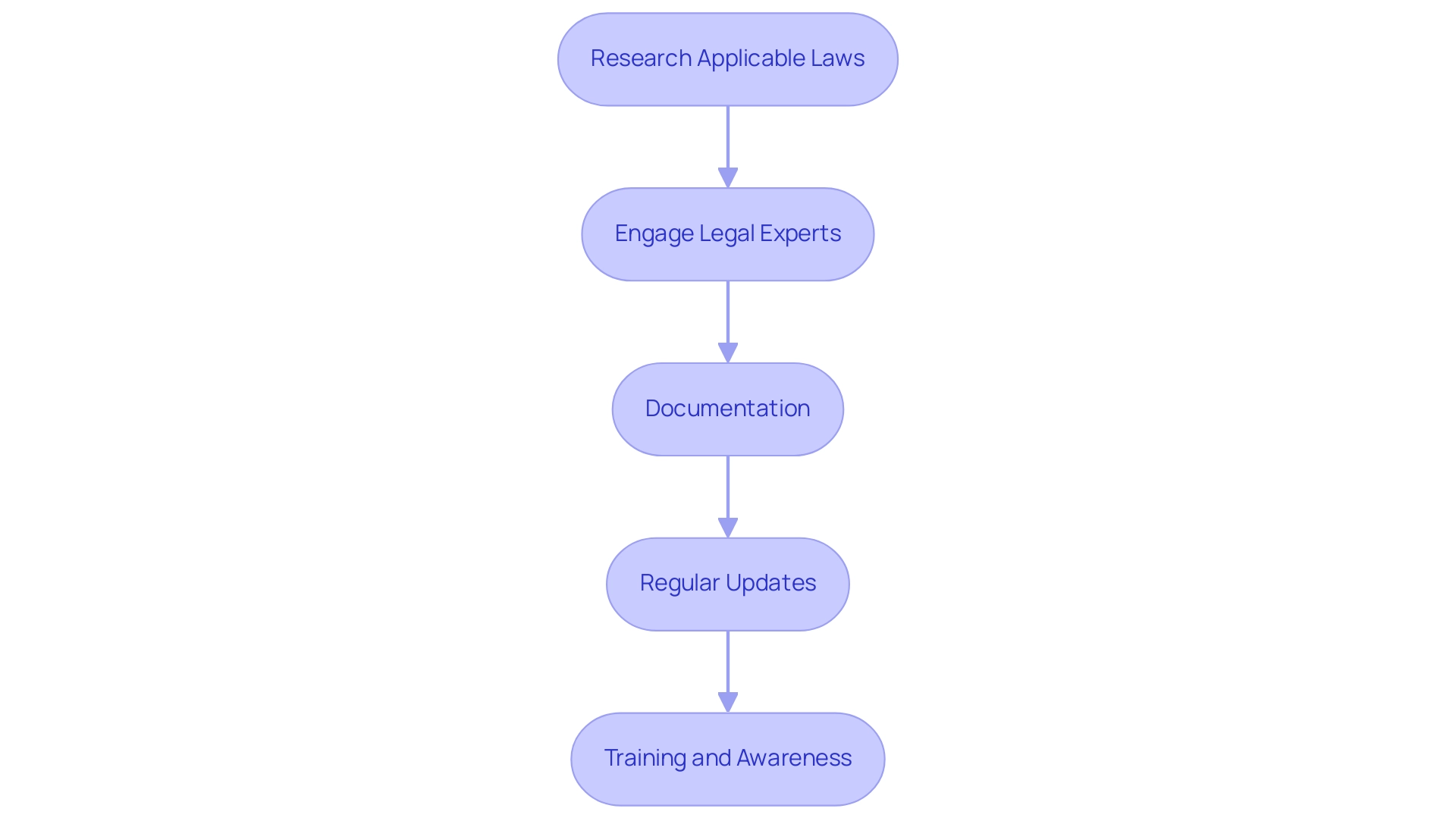 Each box represents a key step in ensuring regulatory compliance, with arrows indicating the sequential flow of the process.